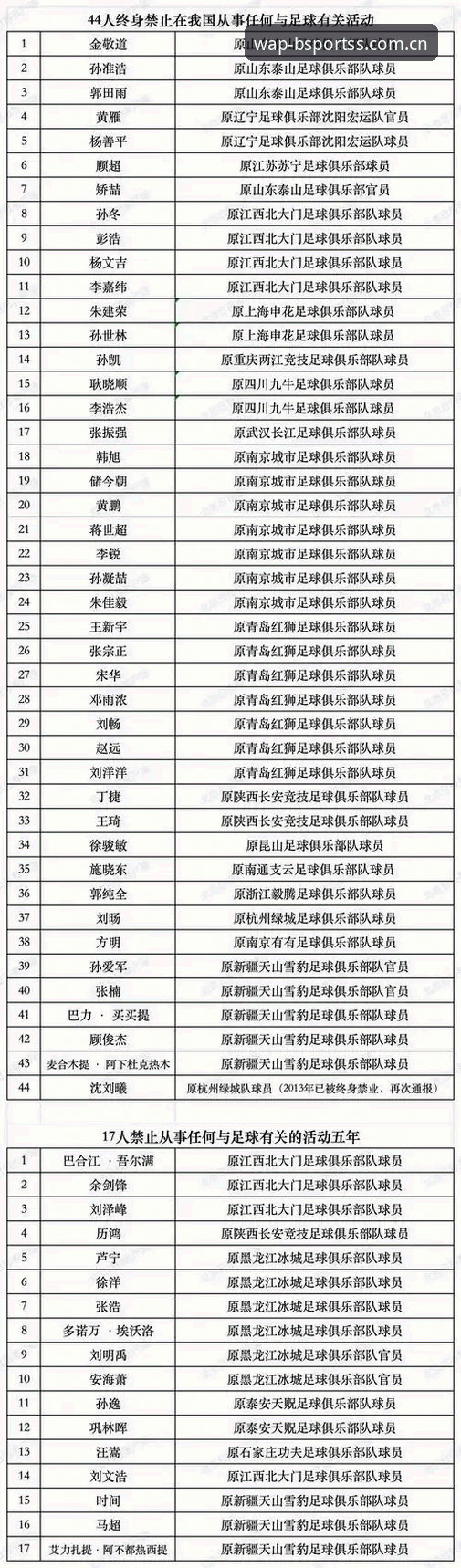中国足协第三批禁足名单最新动态：终身禁足与五年禁赛并行，行业整顿再升级